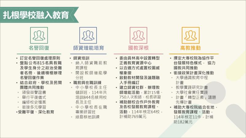 扎根教育 思辨民主 國家轉型正義教育推動成果2 　共5張