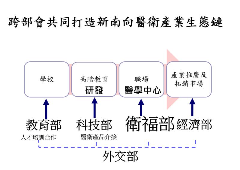 跨部會共同打造新南向醫衛產業生態鏈 　共4張