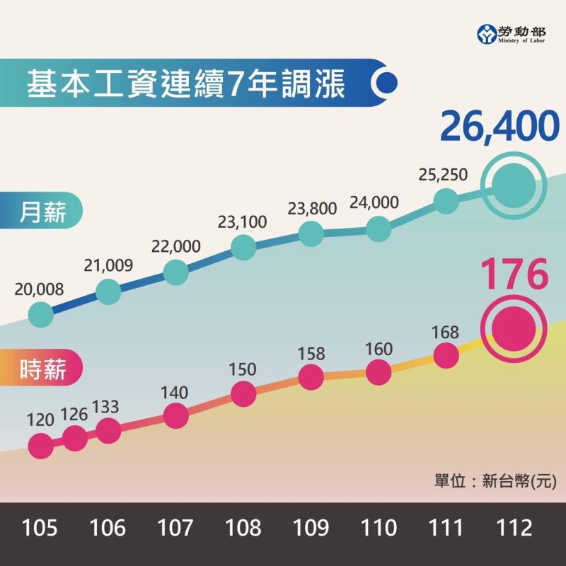 基本工資連續7年調漲 　共3張