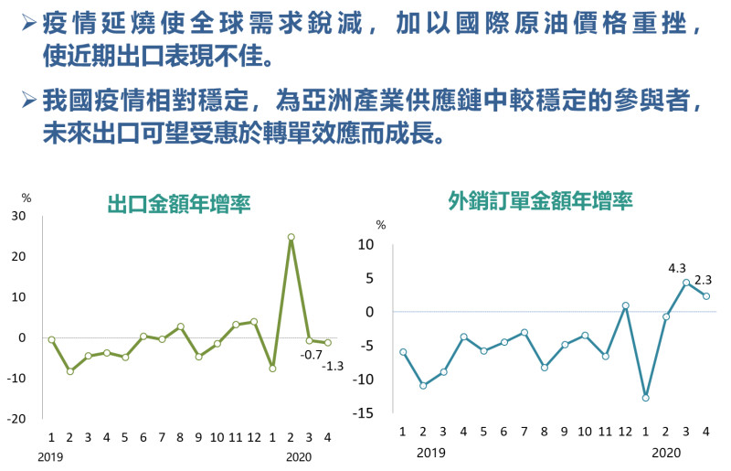 出口受惠轉單可望增加 　共8張