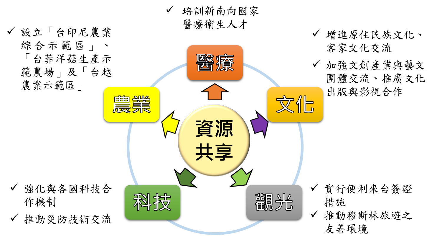 資源共享