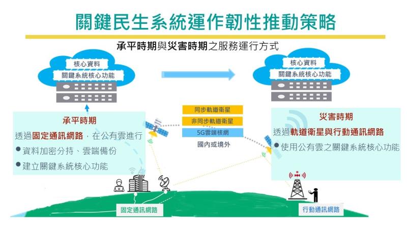 政府數位韌性－行政部門關鍵民生系統韌性方案 　共1張