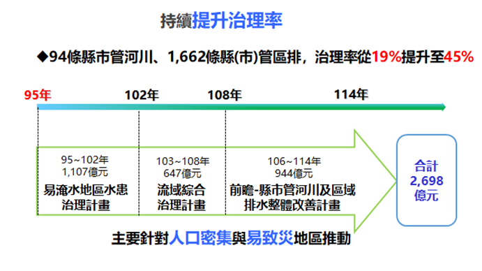 因應氣候變遷縣市管河川及排水整體改善計畫－１ 　共8張