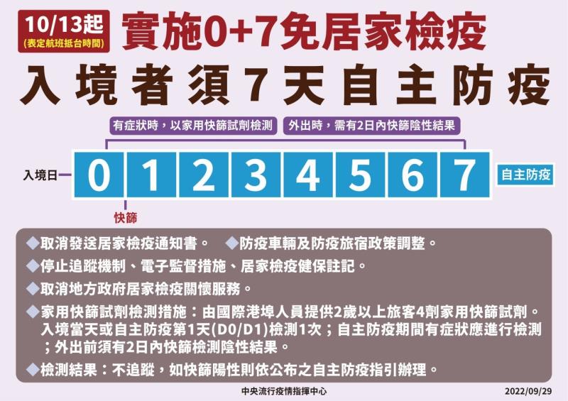 10∕13起實施0＋7免居家檢疫 入境者須7天自主防疫 　共4張