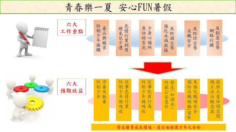 青春樂一夏、安心FUN暑假 　共1張