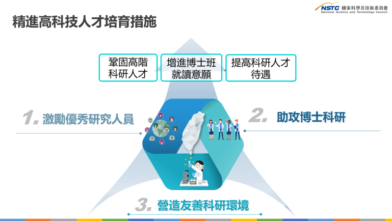 國科會持續精進高科技人才培育措施 　共1張