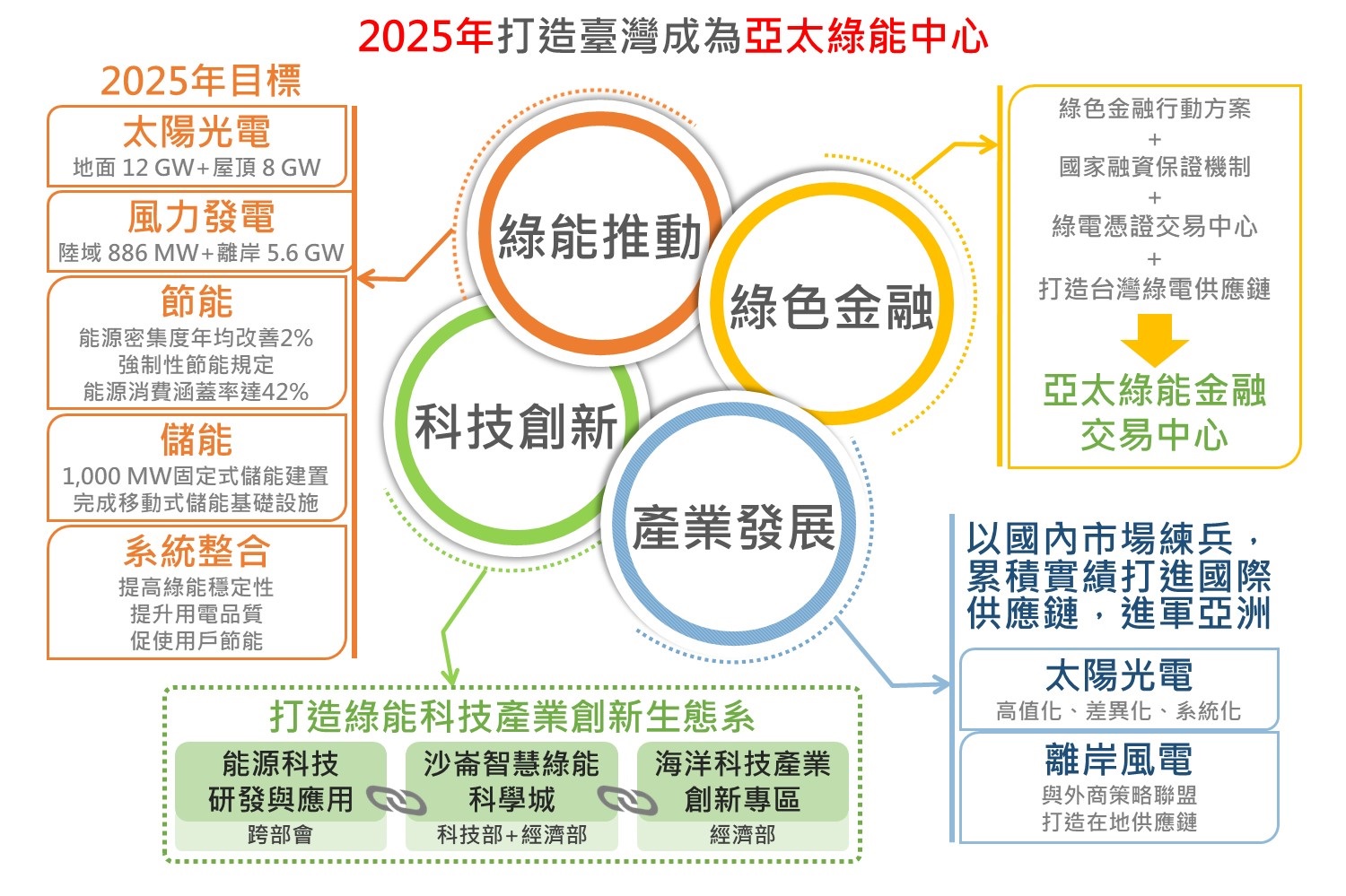 2025年打造臺灣成為亞太綠能中心