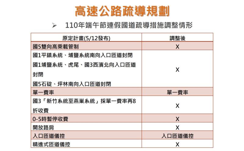 110年端午節連假國道疏導措施調整情形 　共1張