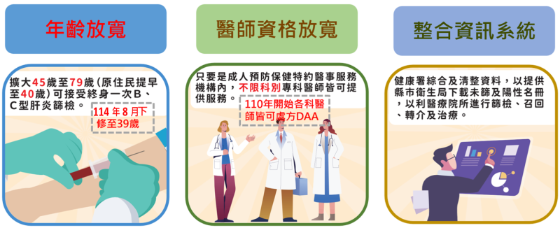 2030世衛消除C肝目標-台灣提前達標之防治策略與現況-2 　共2張