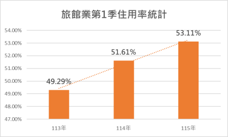 旅館業第1季住用率統計 　共1張