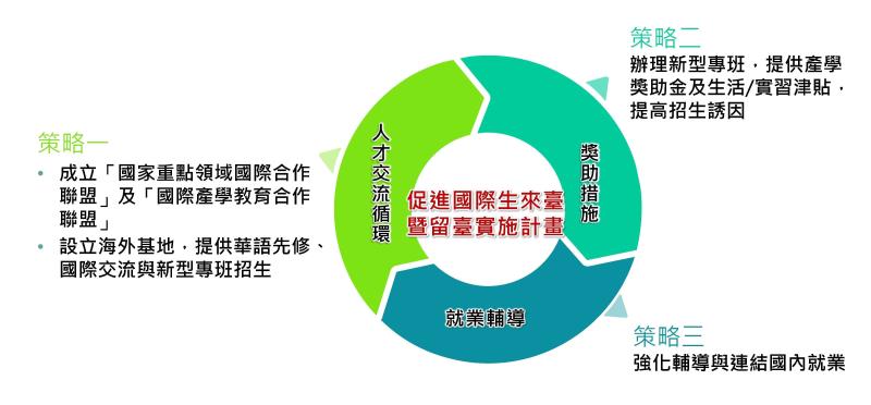 擴大國際生與僑生來臺留用策略－促進國際生來臺暨留臺實施計畫－2 　共5張