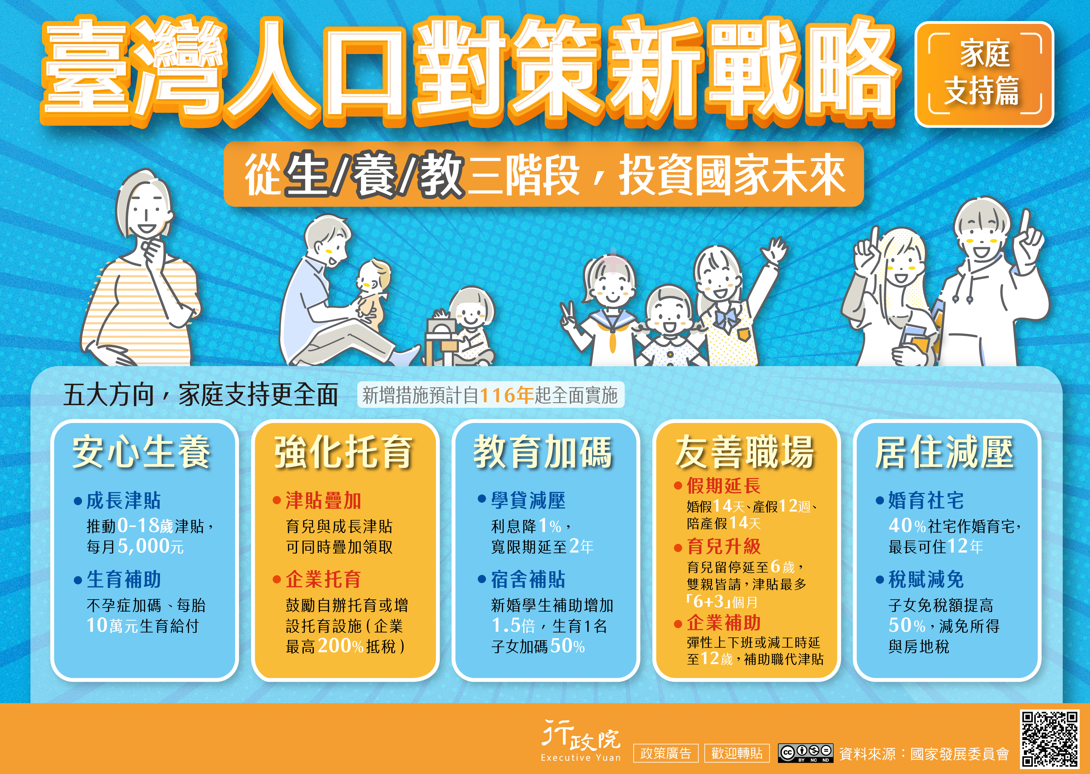 為因應少子女化挑戰，從生、養、教三階段投資國家未來，政府推動「臺灣人口對策新戰略—家庭支持篇」，以安心生養、教育加碼、友善職場、居住減壓，五大方向提供育兒家庭更全方位的支持體系，全力打造更友善的婚育環境。