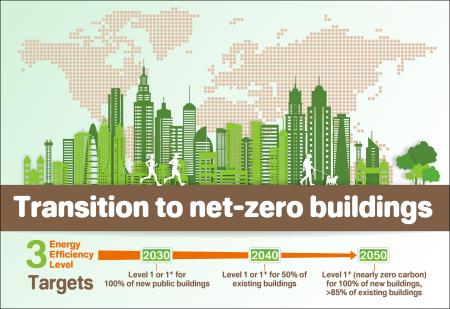Leading the transition to net-zero buildings (Executive Yuan, R.O.C ...