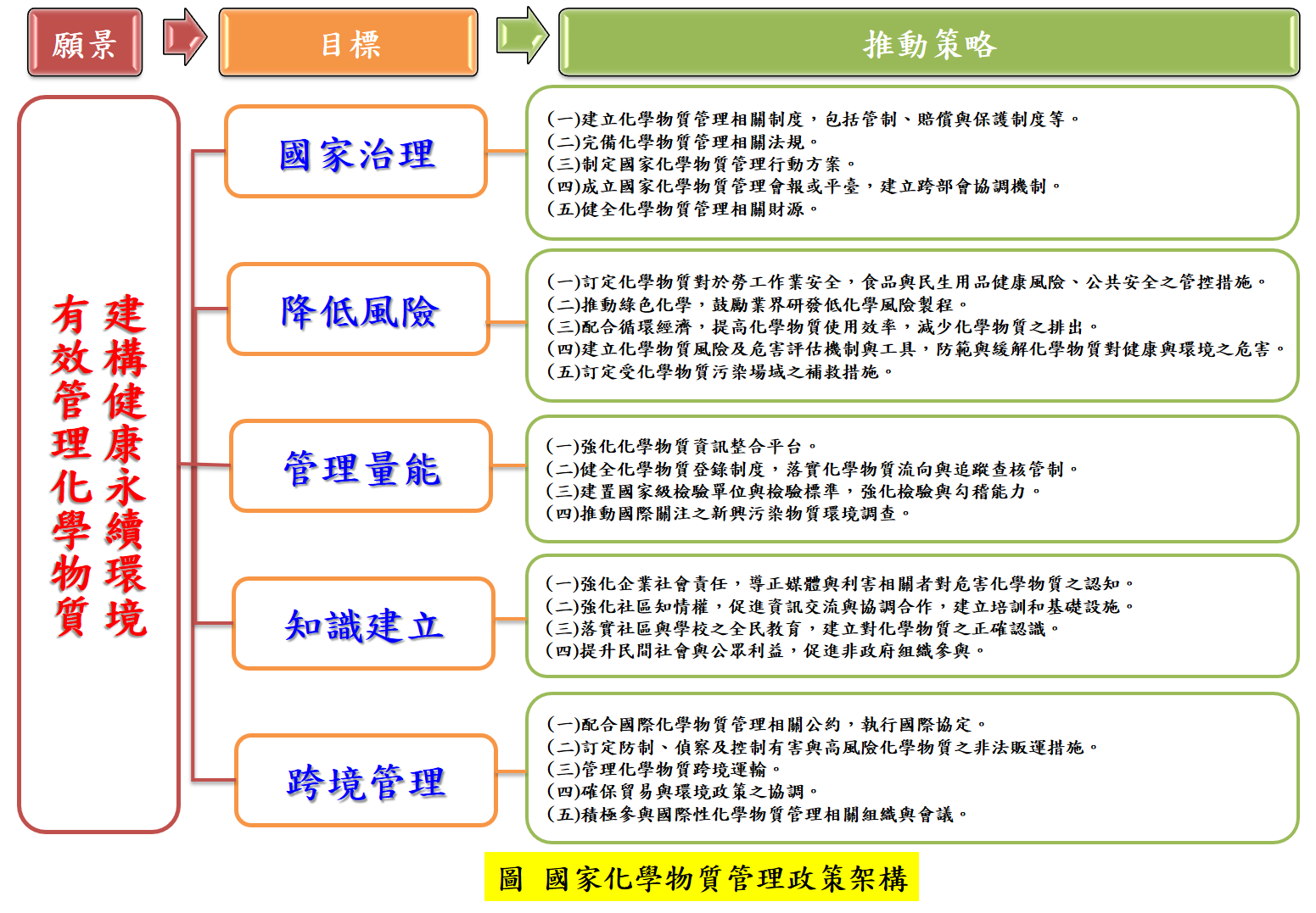 圖 國家化學物質管理政策架構