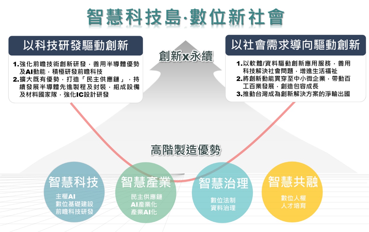 智慧國家2.0綱領願景與發展架構