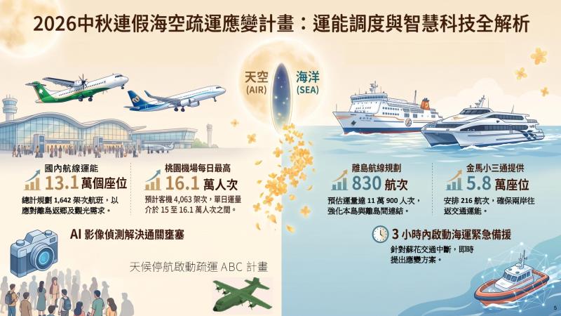 圖5、海空運疏運措施 　共5張