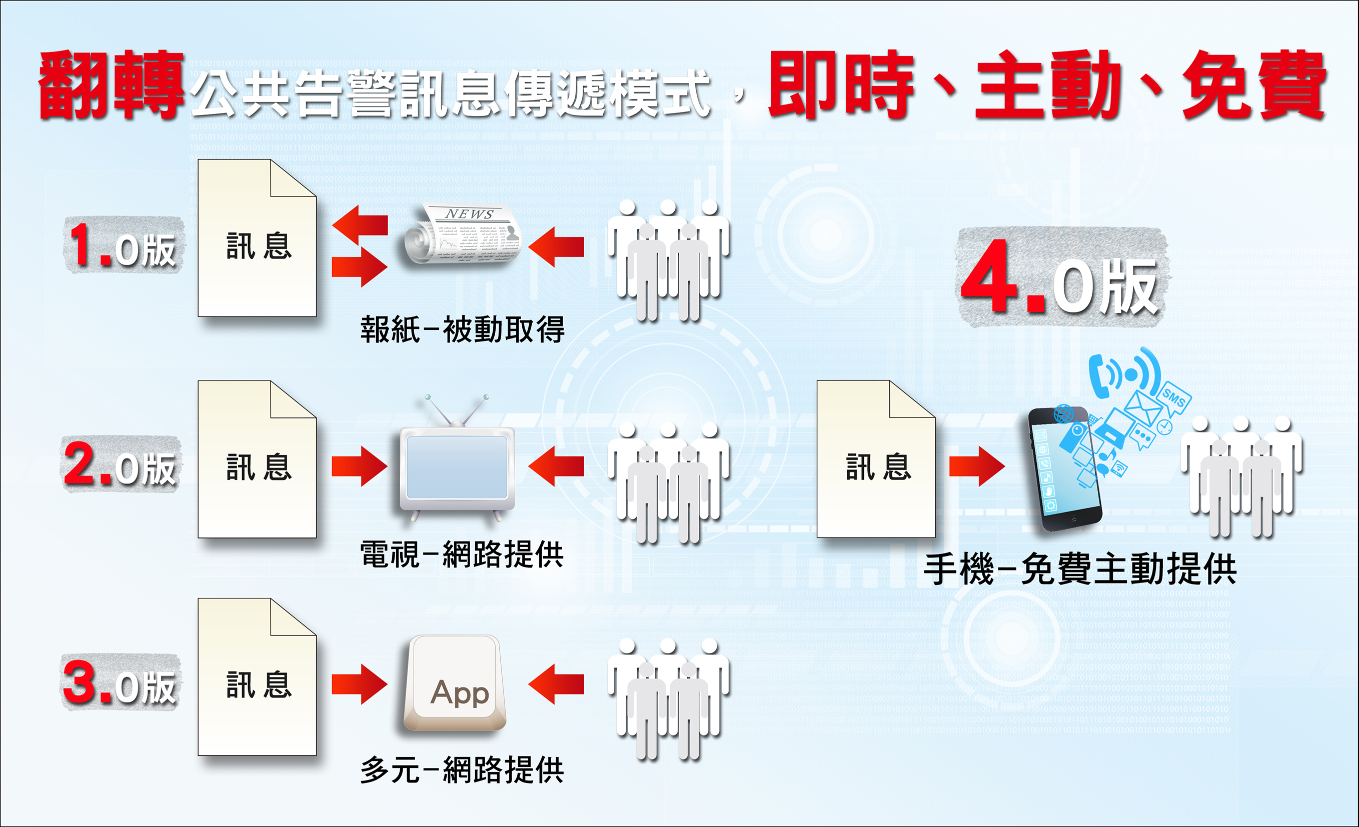 災害防救的創新與策進 　共1張