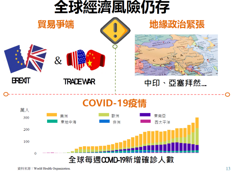 全球經濟風險仍存 　共8張