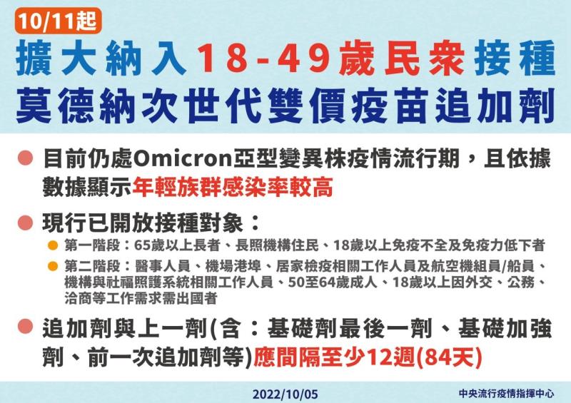 10∕11起擴大納入18－49歲民眾接種莫德納次世代雙價疫苗追加劑 　共4張