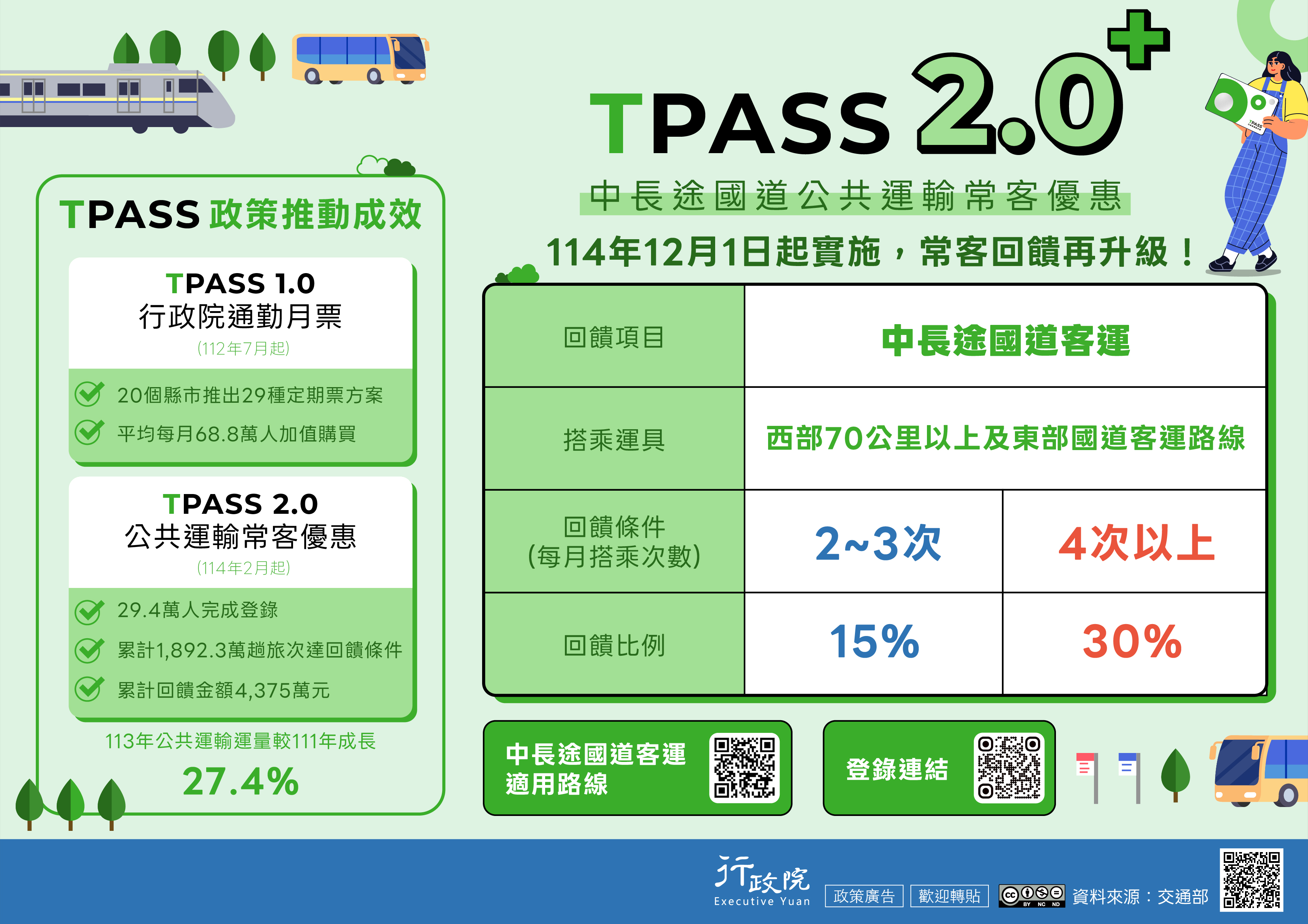 TPASS 政策推動成效。TPASS 1.0：20個縣市推出29種定期票方案；平均每月68.8萬人加值購買。TPASS 2.0：29.4萬人完成登錄；累計1,892.3萬趟旅次達回饋條件；累計回饋金額4,375.0萬元。113年公共運輸運量成長27.4_！_較111年_TPASS 2.0_：針對91條中長途國道客運路線設計較易達成之回饋條件，民眾每月搭乘2至3次即可享有15趴乘車金額回饋，4次以上則享30趴回饋。.jpg