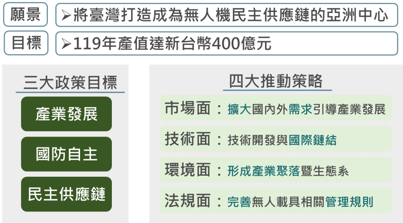 2030無人機產業展望：台灣將突破400億產值，攜手全球發展 　共1張