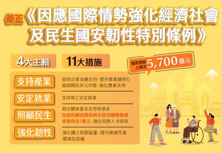 修正《因應國際情勢強化經濟社會及 民生國安韌性特別條例》 　共1張