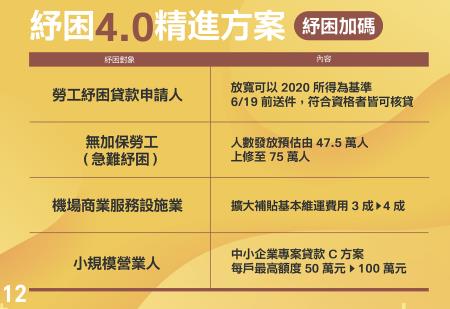 紓困4.0方案+振興五倍券 12 　共17張