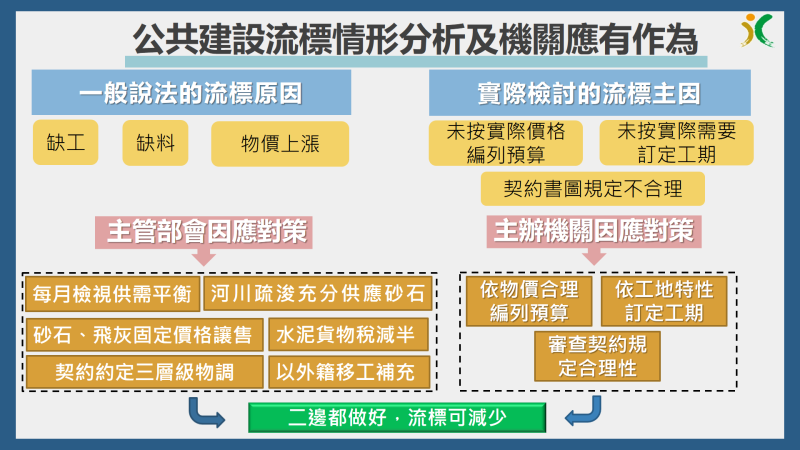 公共建設流標情形分析及機關應有作為 　共1張