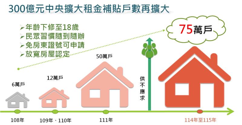 租金補貼戶數擴大 　共3張