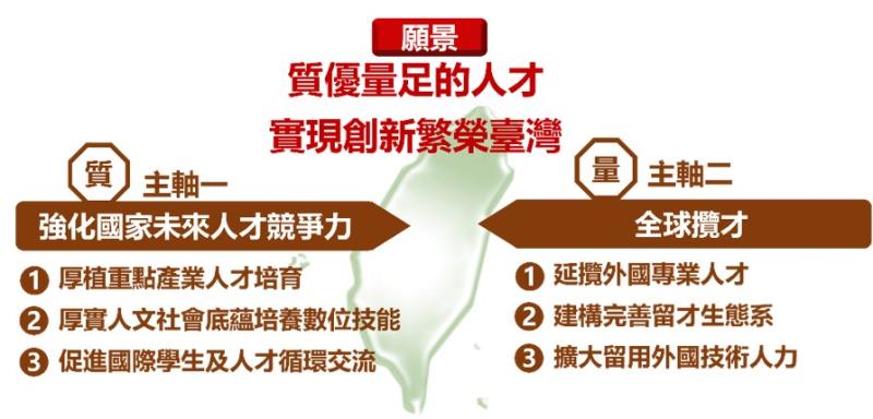 「國家人才競爭力躍升方案」推動架構 　共1張