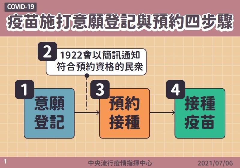 疫苗施打意願登記與預約四步驟 　共9張