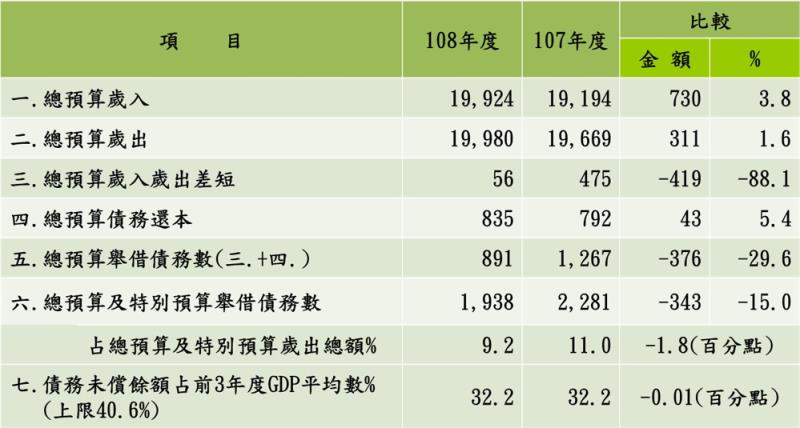 108年度中央政府總預算案暨附屬單位預算及綜計表 　共3張