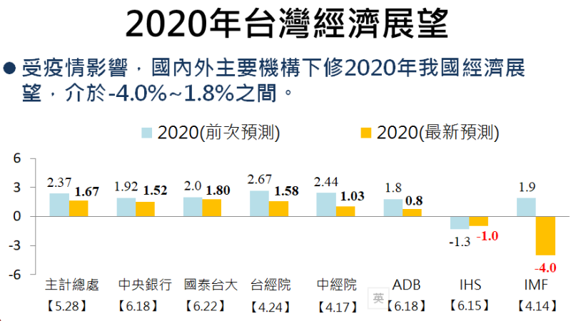 2020年台灣經濟展望 　共5張