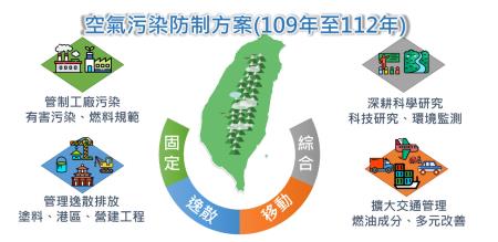 空氣污染防制方案（109至112年）