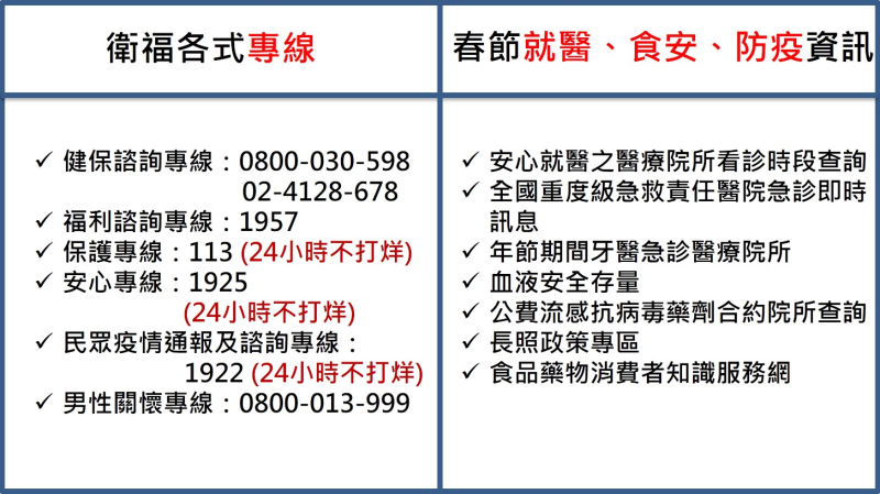 衛福各式專線及春節就醫、食安、防疫資訊 　共1張