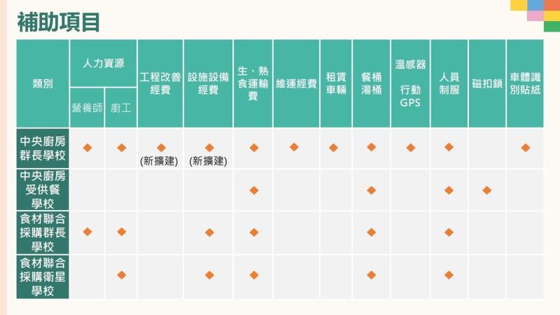 輔助項目 　共3張