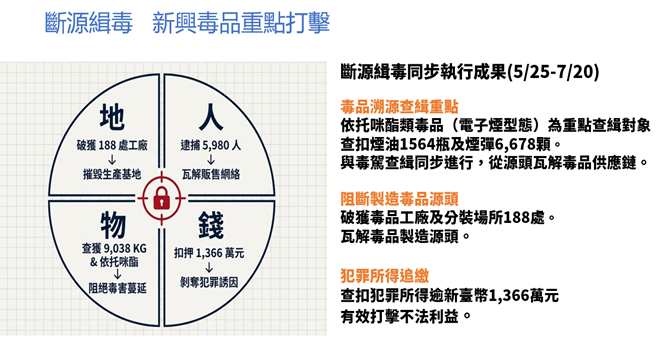 毒品及毒駕防制執行概況與策進2 　共5張
