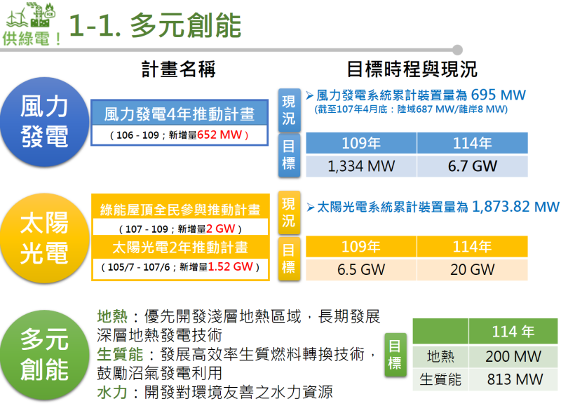 多元創能 　共2張