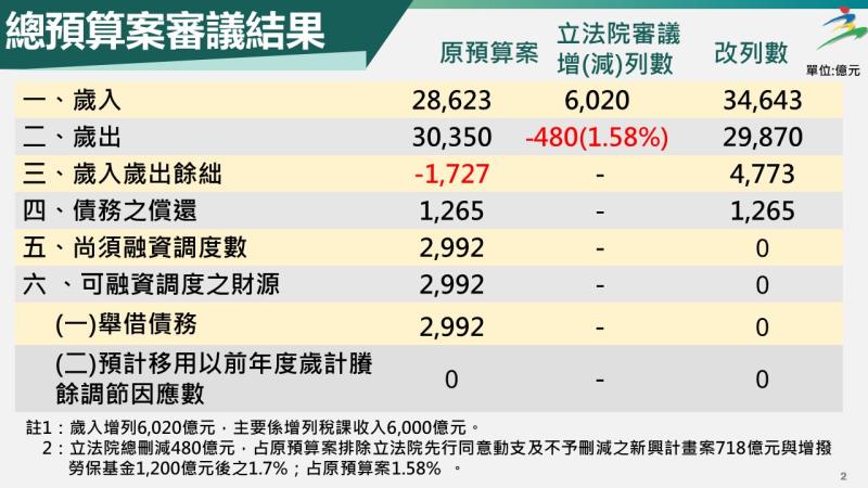 115年度中央政府總預算案立法院審議結果1 　共4張