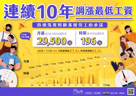 最低工資連十漲