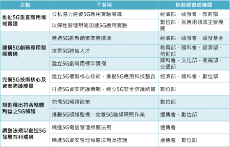 部會分工表