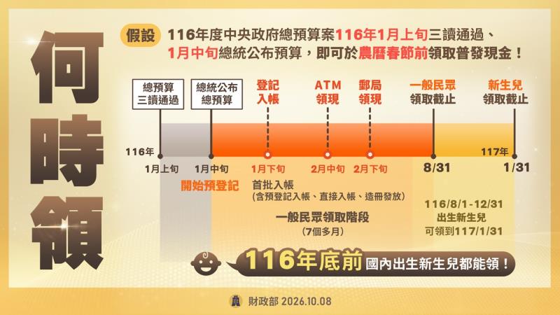AI紅利全民共享普發現金1萬元規劃4 　共4張