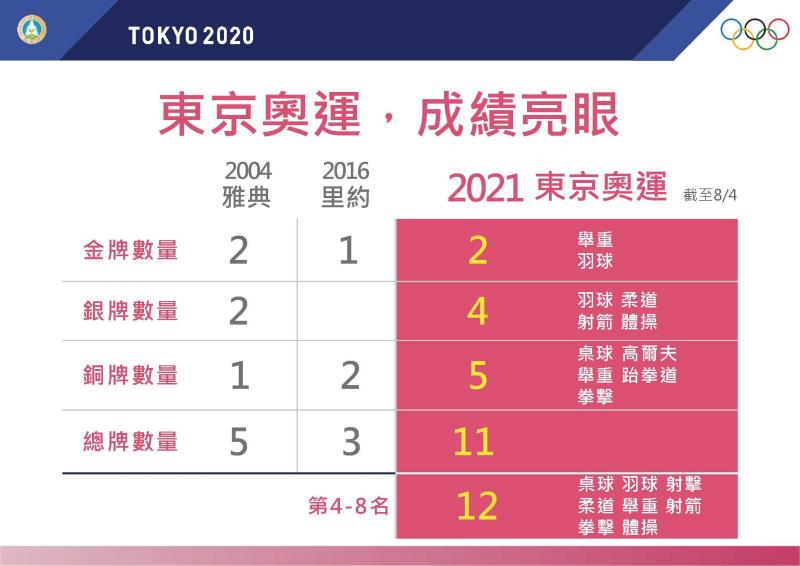 東京奧運，成績亮眼 　共1張