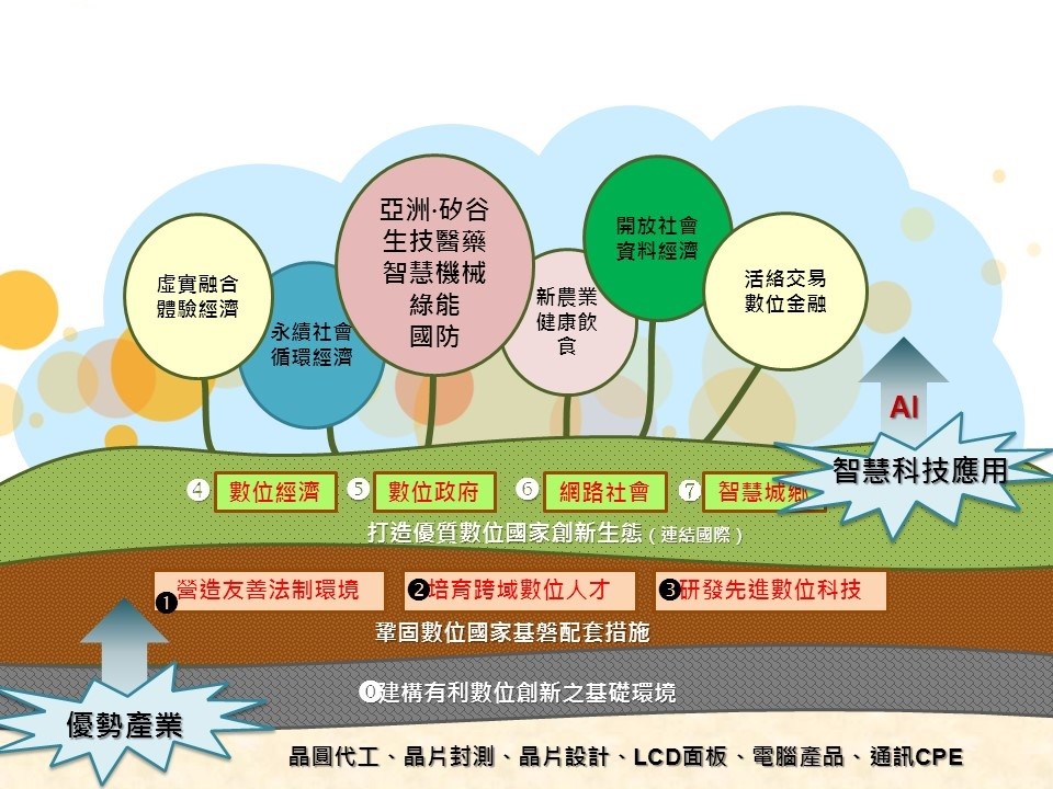 智慧國家科技應用 智慧國家科技應用
