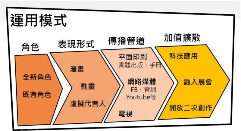 運用模式 　共3張