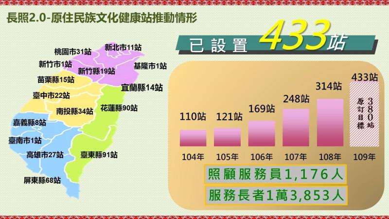 長照2.0－原住民族文化健康站推動情形 　共1張