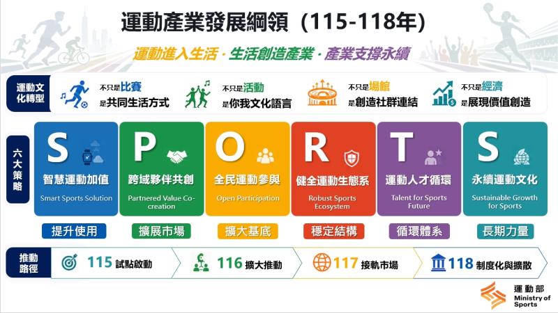 運動產業發展綱領（115–118年）六大策略 　共1張