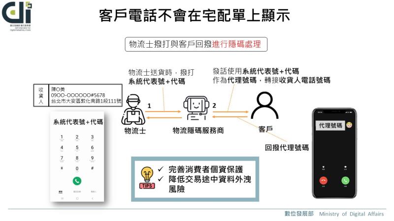 堵詐精進措施－物流隱碼示意圖 　共3張