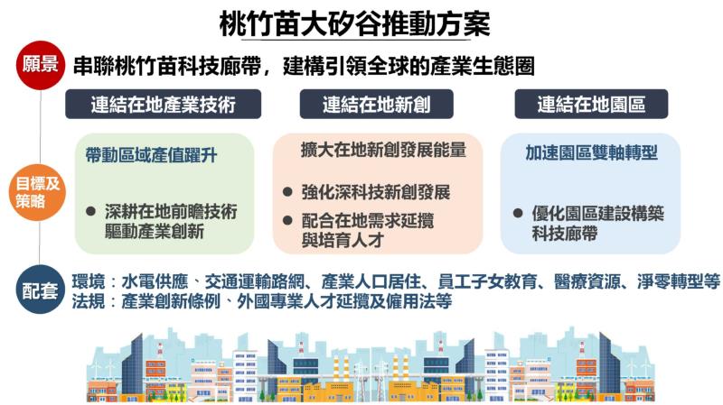 透過桃竹苗大矽谷推動方案 建構完整台灣西部科技廊帶 　共1張