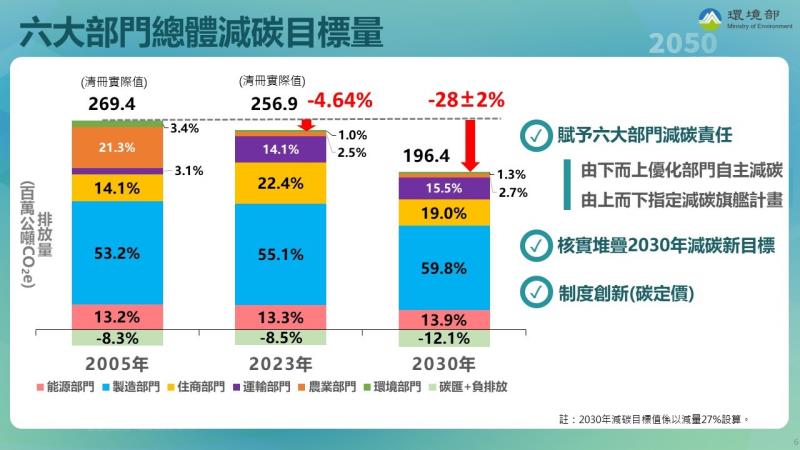 國家減碳新目標-第三期溫室氣體階段管制目標2 　共4張